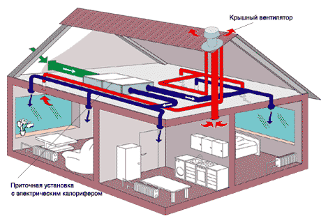 Система технической вентиляции