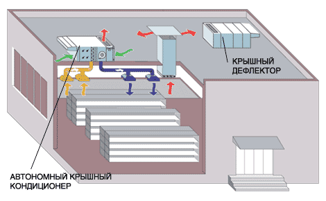 Система вентиляции торгового зала